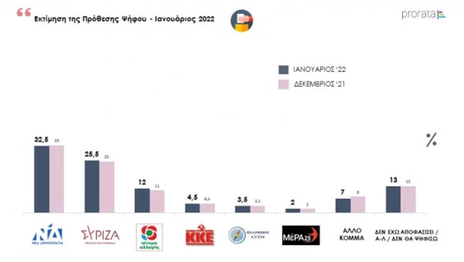 δημοσκόπηση της εταιρείας PRORATA6