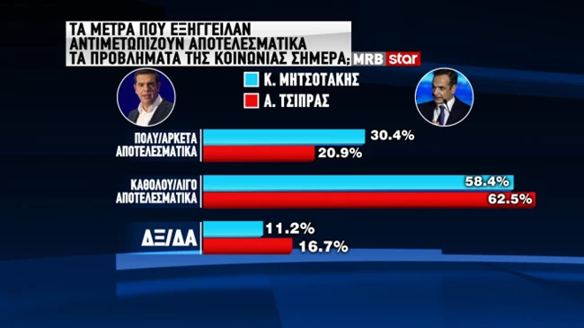 Δημοσκόπηση