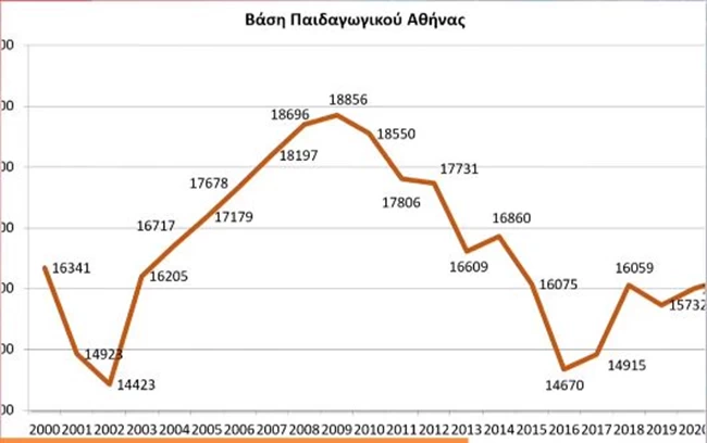 βάσεις ΠΑΙ