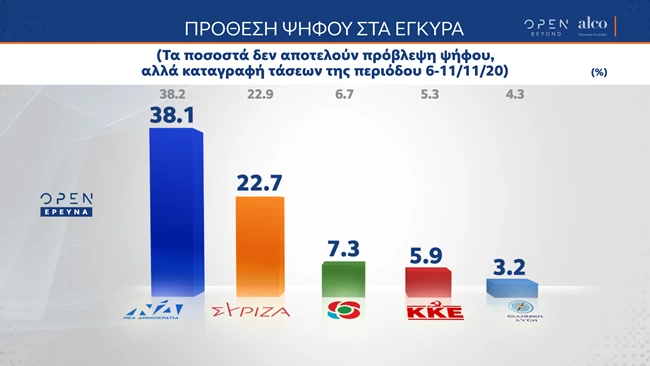 Δημοσκόπηση ALCO: Στις 15,7 μονάδες η διαφορά ΝΔ-ΣΥΡΙΖΑ - Αναγκαίο το lockdown για το 72% των πολιτών