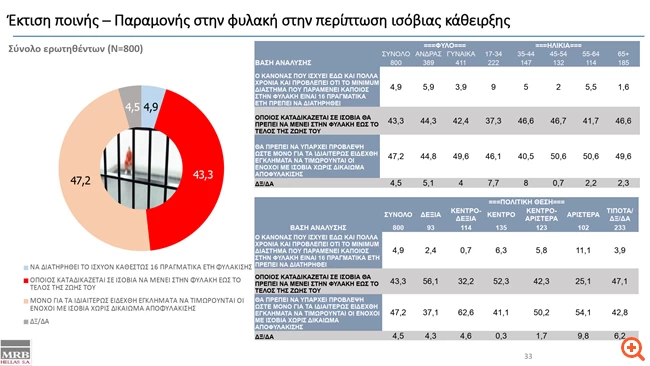 Εκτιση ποινής- παραμονής στη φυλακή στην περίπτωση ισόβιας κάθειρξης