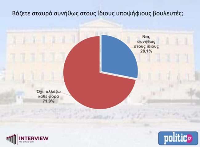 δημοσκοπηση