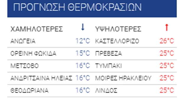Θερμοκρασίες