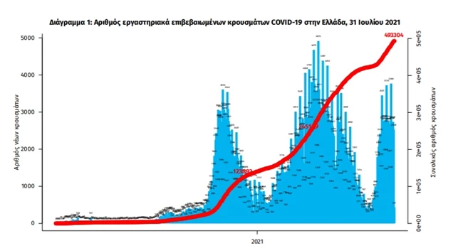 Κορονοϊός: 2.760 νέα κρούσματα και 17 θάνατοι - Ανησυχία για τους διασωληνωμένους που έφτασαν τους 172