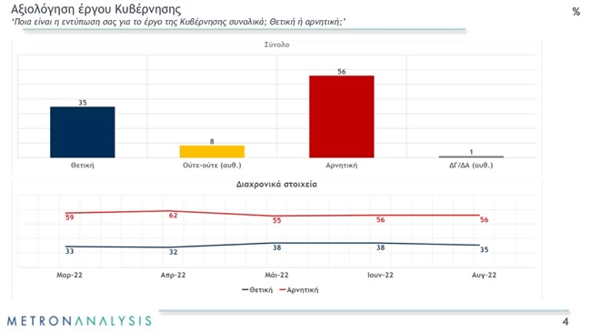 αξιολογηση κυβερνησης