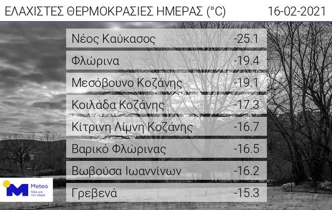 θερμοκρασίες