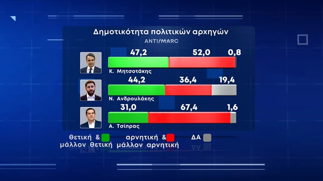 δημοτικοτητα