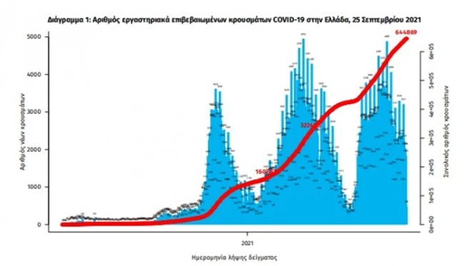 Κορονοϊός: 1.853 νέα κρούσματα, 16 θάνατοι, 333 διασωληνωμένοι - Προβληματισμός για τους ανεμβολίαστους στις ΜΕΘ