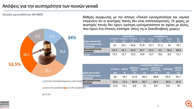 Απόψεις για την αυστηρότητα των ποινών γενικά