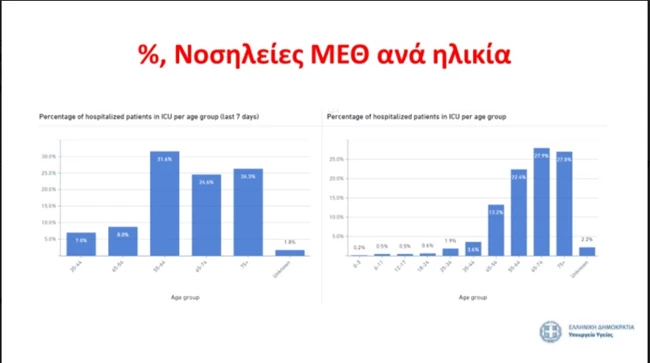 Τσιόδρας: Το στέλεχος του ιού έχει μεταλλαχθεί και είναι πιο μεταδοτικός- Τι δήλωσε για το εμβόλιο