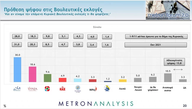 Δημοσκόπηση Metron Analysis: Διψήφιο προβάδισμα σε Νέα Δημοκρατία, τρίτο κόμμα το ΚΙΝΑΛ