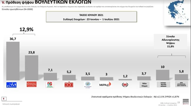 Δημοσκόπηση MRB: Ξεκάθαρο προβάδισμα 13% της ΝΔ έναντι του ΣΥΡΙΖΑ - Στο 34% η δημοφιλία Μητσοτάκη