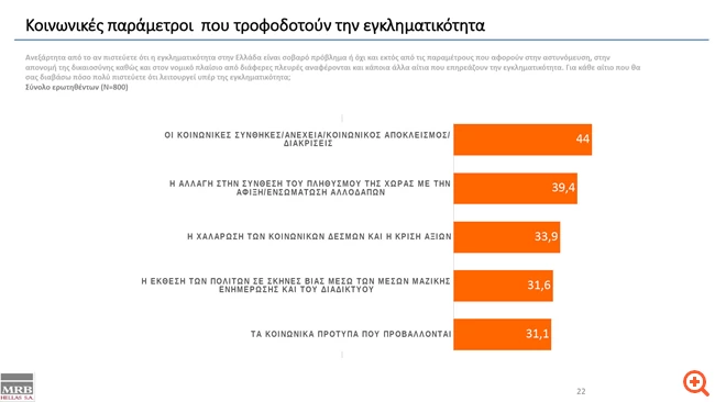 Κοινωνικές παράμετροι που τροφοδοτούν την εγκληματικότητα