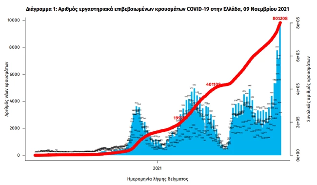 Κορονοϊός: Διαδοχικά "μαύρα" ρεκόρ - 8.613 νέα κρούσματα, 46 θάνατοι και 486 διασωληνωμένοι