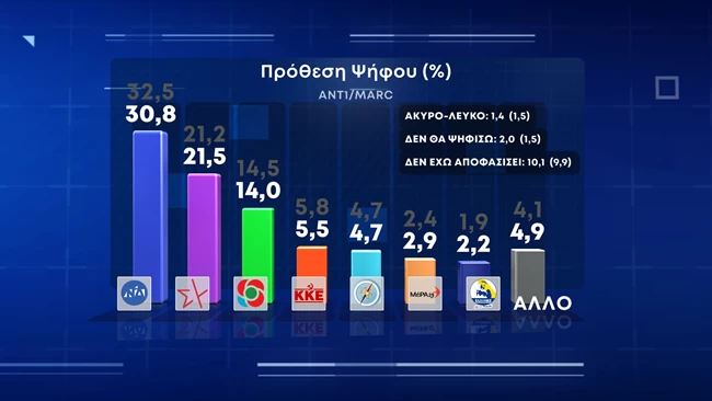 Δημοσκόπηση Marc: 9,3% η διαφορά ΝΔ με ΣΥΡΙΖΑ - Ακρίβεια και πόλεμος στην Ουκρανία ανησυχούν τους πολίτες