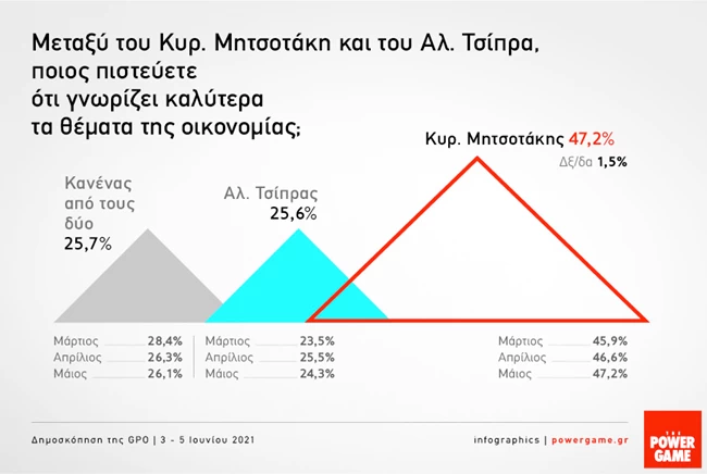 δημοσκόπηση gpo