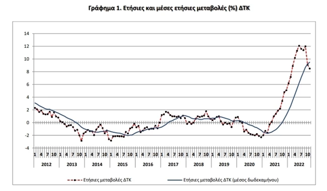 ΕΛΣΤΑΤ: Στο 8,5% ο πληθωρισμός τον Νοέμβριο