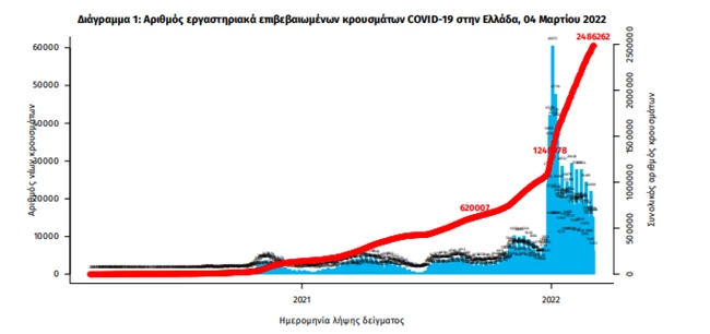 Κορονοϊός: Στις 16.060 τα νέα κρούσματα –  56 νέοι θάνατοι και 389 διασωληνωμένοι