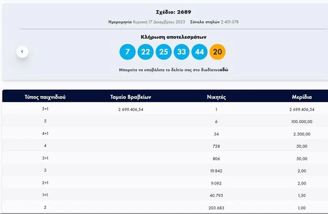 Τζόκερ: Στα Χανιά το "χρυσό" δελτίο - Ένας υπερτυχερός κέρδισε 2,7 εκατομμύρια ευρώ