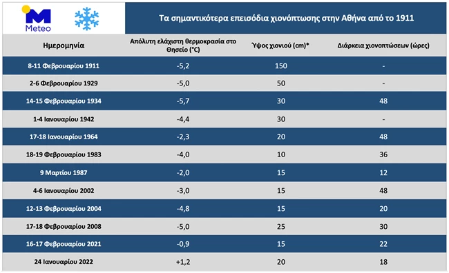 χιόνι αθήνα