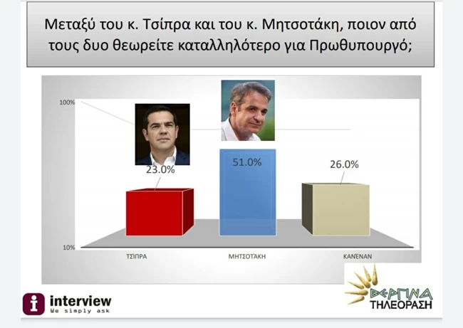 Νέα δημοσκόπηση INTERVIEW: Προβάδισμα ΝΔ με 17,1 μονάδες - Μητσοτάκης ο καταλληλότερος πρωθυπουργός με 51%