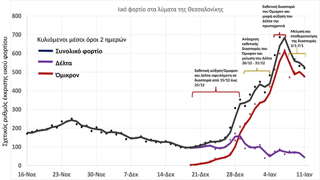 Θεσσαλονίκη: Σημάδια σταθεροποίησης δείχνει το ιικό φορτίο στα λύματα - "Είναι νωρίς ακόμα για χαμόγελα"