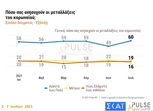 τάσσεται το 65% των Ελλήνων