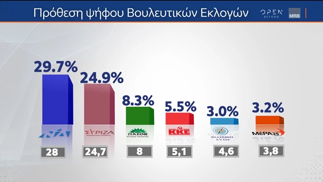 προθεση ψηφου