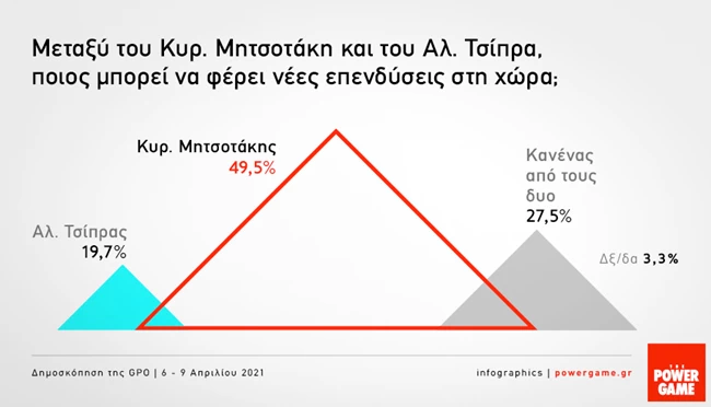 Δημοσκόπηση GPO