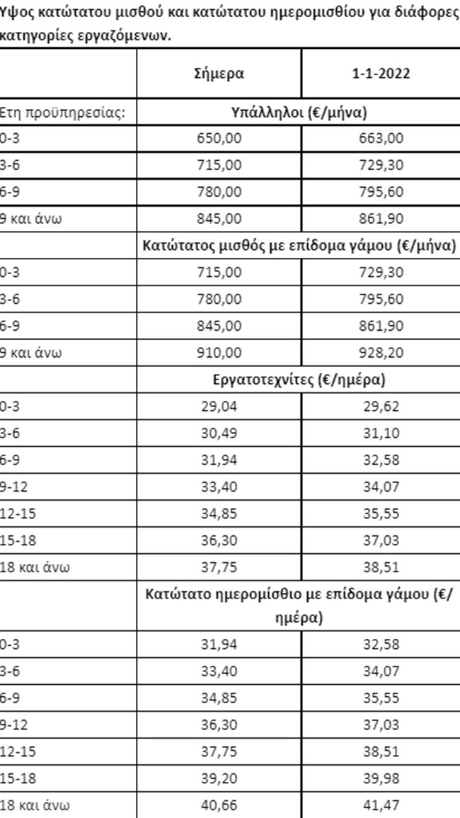 Αύξηση κατώτατου μισθού: Στα 663 ευρώ από 1 Ιανουαρίου 2022 – Οι νέες αμοιβές με τις τριετίες - Αναλυτικά παραδείγματα