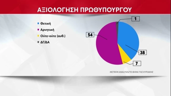 δημοσκοπηση