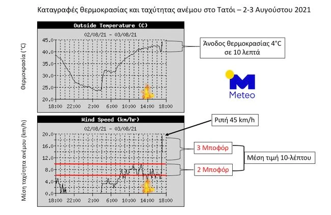 Αστροσκοπείο για τη φωτιά στο Τατόι: Ξεκίνησε και έκαιγε με 2 μποφόρ επί τρεις ώρες - Ισχυρές ριπές μετά τις 5 το απόγευμα