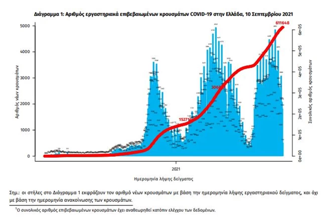 Κορονοϊός: 2.132 νέα κρούσματα σήμερα - 32 θάνατοι και 378 διασωληνωμένοι