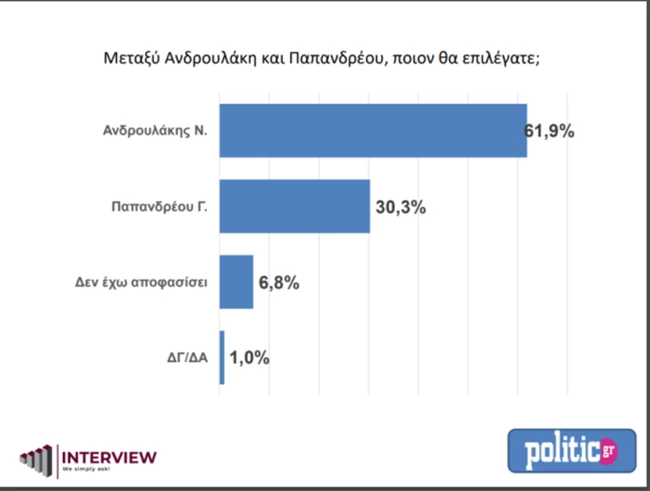 δημοσκόπηση κιναλ politico
