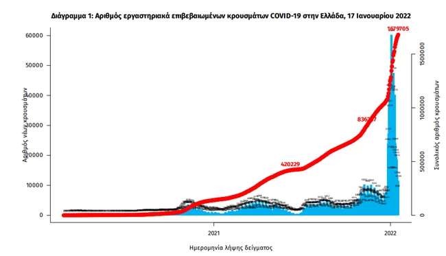 Κορονοϊός: Ψυχρολουσία με 101 νεκρούς - 672 διασωληνωμένοι και 18.834 νέα κρούσματα