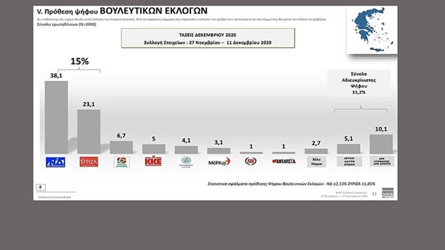 Τάσεις MRB: Μπροστά με 15% η ΝΔ στην πρόθεση ψήφου - Μόνο το 18,5% κατά του εμβολιασμού