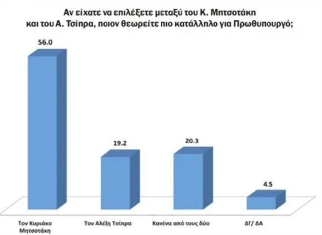 δημοσκοπηση
