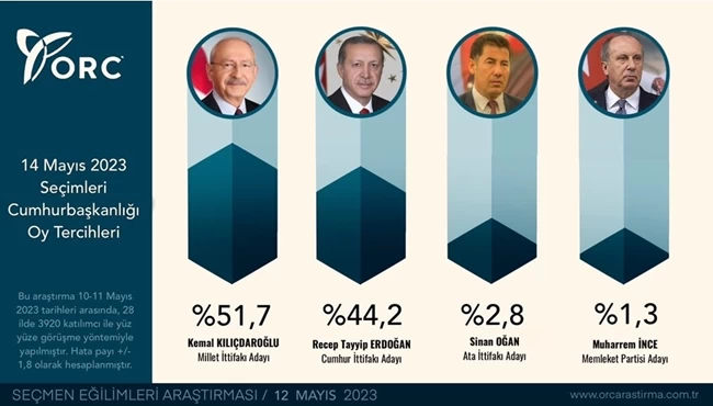 Τουρκία: Γιατί οι δημοσκοπήσεις έπεσαν τόσο έξω- Ποιο δραματικό γεγονός ανέτρεψε όλα τα προγνωστικά