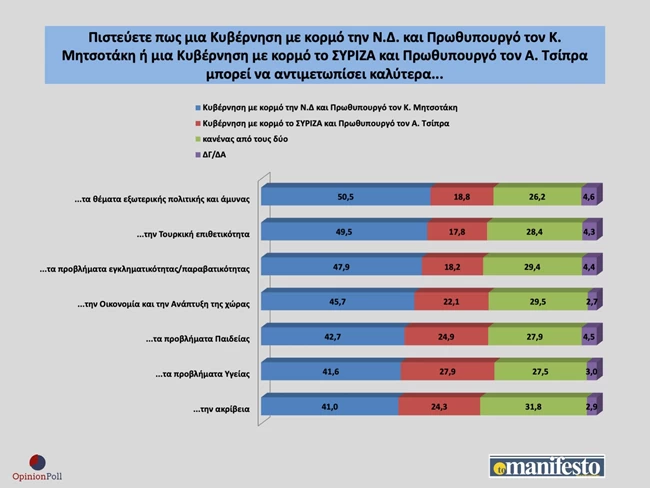 Δημοσκόπηση Opinion Poll: Δέκα μονάδες μπροστά η ΝΔ - Ο Ανδρουλάκης προηγείται του Τσίπρα σε δημοφιλία