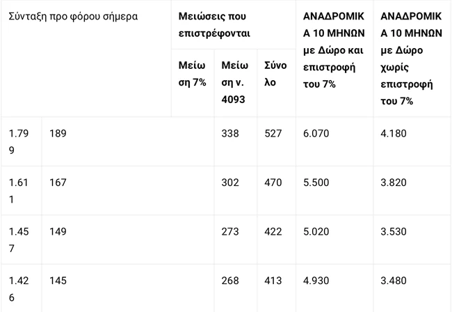 αναδρομικά