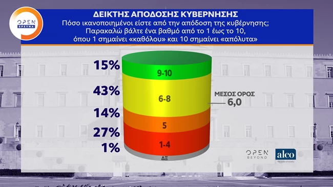 Δημοσκόπηση ALCO: 17 μονάδες μπροστά η ΝΔ - Απόλυτη κυριαρχία Μητσοτάκη στη σύγκριση με Τσίπρα