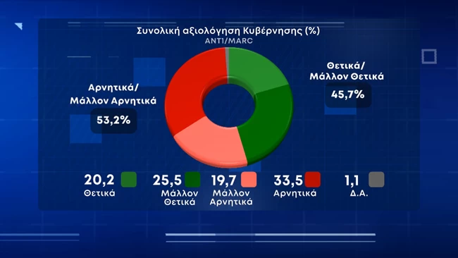 αξιολογηση κυβερνησης