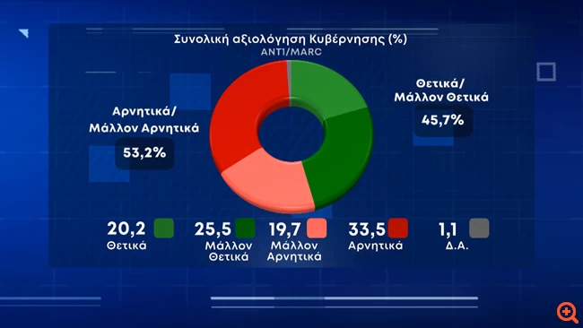 αξιολογηση κυβερνησης