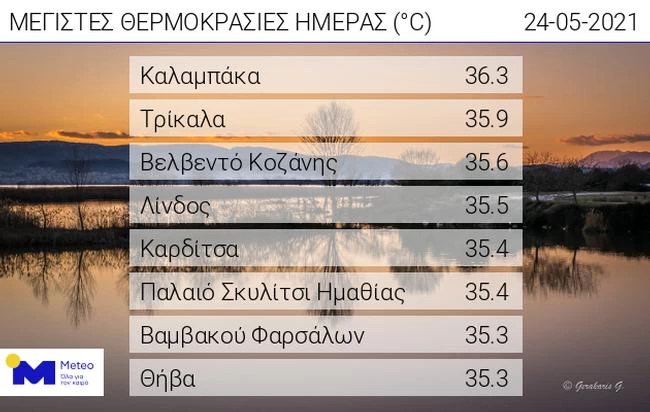 Μαγιάτικο καλοκαίρι -Ξεπέρασε τους 36 βαθμούς η θερμοκρασία στη Θεσσαλία - Ζέστη και την Τρίτη