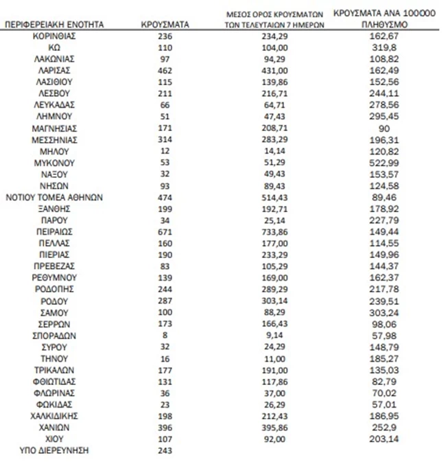 Κορονοϊός: 4.339 νέα κρούσματα στην Αττική και 1.944 στη Θεσσαλονίκη - Στο "κόκκινο" η Κρήτη