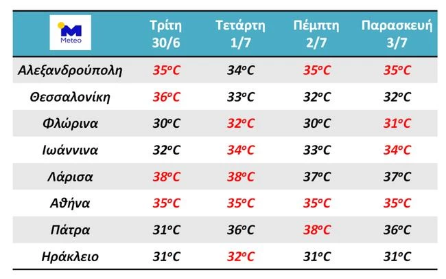 Έρχεται μίνι καύσωνας - Πού θα ξεπεράσει τους 35 βαθμούς ο υδράργυρος