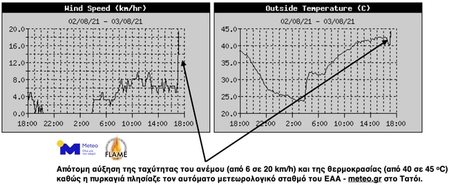 Θερμοκρασίες