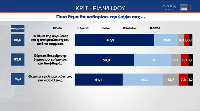 κριτηρια ψηφου