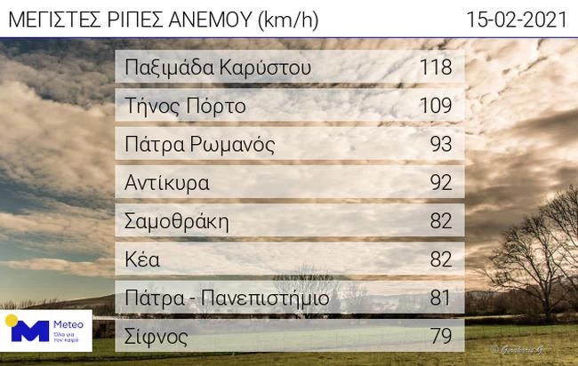 Ριπές ανέμου