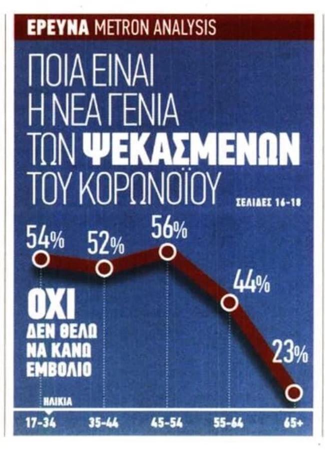 Κορονοϊός: Ανησυχητικά στοιχεία για τους αρνητές στην Ελλάδα - Το 44% δεν θέλει εμβόλιο, το 28% των νέων λέει "όχι" στη μάσκα